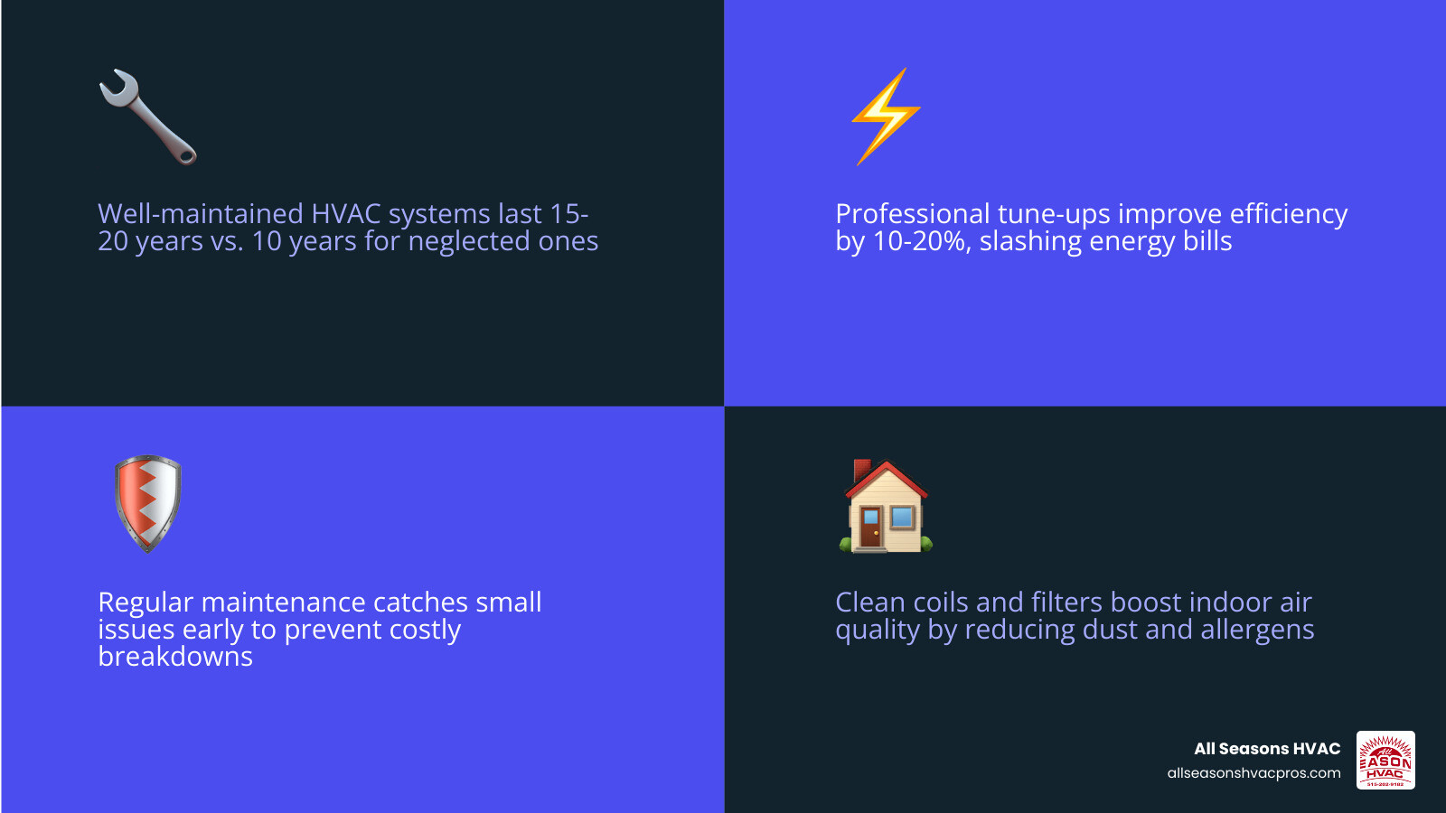 Seasonal HVAC maintenance cycle showing spring cooling prep and fall heating prep with key benefits - annual hvac